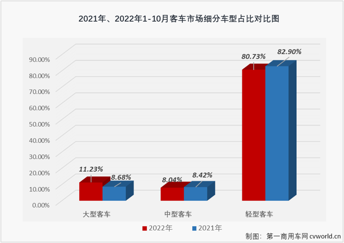 【第一商用车网 原创】2022年10月份，国内客车（含底盘）市场产销3.98万辆和3.51万辆，环比下降1%和12%，产量同比增长8%，销量同比下降10%，产销量环比双双出现下滑，销量同比增幅再度遭遇转负，客车市场遭遇了2022年的第9次下滑。