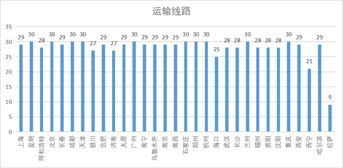 据统计，本次“双11”全国干线运力有62万台重卡投入快递运输，其中欧曼重卡成为陆路运输中的主力军。在本次双11期间，欧曼重卡在全国32个省、350个市均扛起了物流运输大旗，出勤率高达95.42%，几乎囊括了全国主要的物流城市和运输通道，这是欧曼自动挡引领时代的丰硕成绩，更是行业对欧曼重卡及欧曼品牌的认可。  