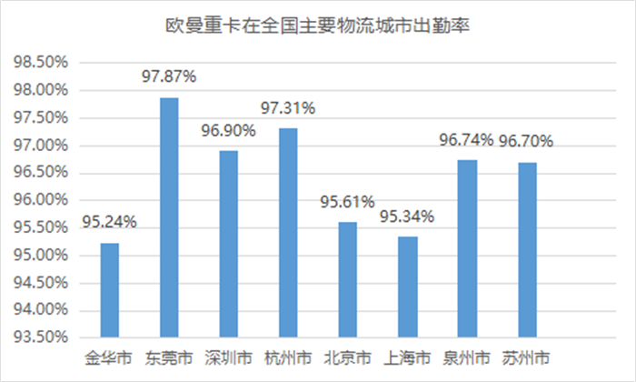 据统计，本次“双11”全国干线运力有62万台重卡投入快递运输，其中欧曼重卡成为陆路运输中的主力军。在本次双11期间，欧曼重卡在全国32个省、350个市均扛起了物流运输大旗，出勤率高达95.42%，几乎囊括了全国主要的物流城市和运输通道，这是欧曼自动挡引领时代的丰硕成绩，更是行业对欧曼重卡及欧曼品牌的认可。  