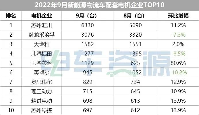 玉柴芯蓝电机单月销量跃居全国前五 产品全面批量应用3.jpg