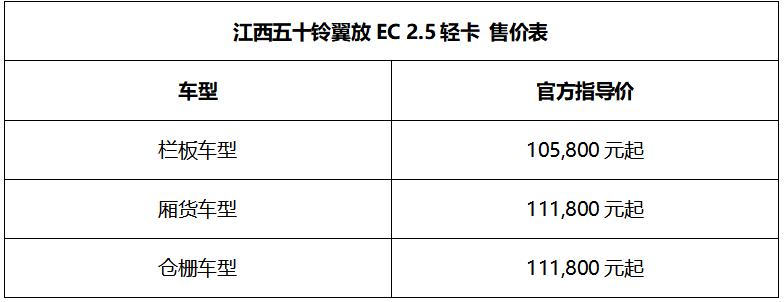 11月11日，焕然翼新的江西五十铃翼放EC 2.5轻卡王者归来，在佛山、东莞、浙江、苏州、义乌、青岛等全国重要战略城市相继举办新车签单会，吸引全国卡友交流。新车包含栏板、厢货，以及仓栅等车型，以应对中国市场轻卡用户的不同使用需求，其官方指导价10.58万元起。