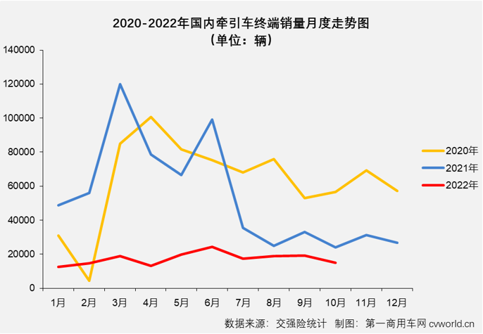 【第一商用车网 原创】面对去年10月份仅2万余辆的同期销量，牵引车市场能如愿收获2022年的首次增长吗？ 答案仍然是否定的。