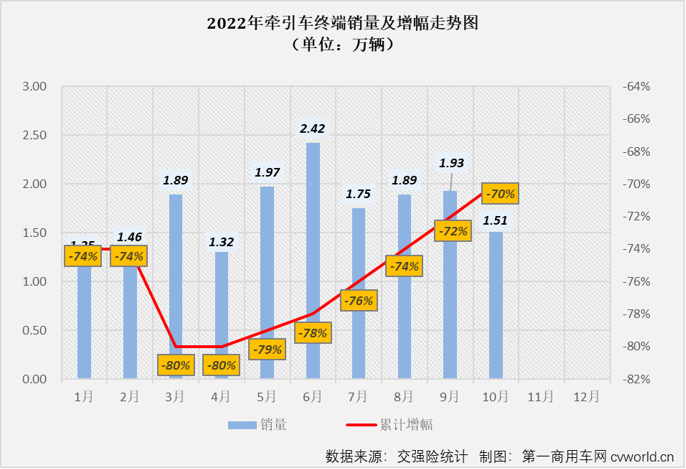 【第一商用车网 原创】面对去年10月份仅2万余辆的同期销量，牵引车市场能如愿收获2022年的首次增长吗？ 答案仍然是否定的。