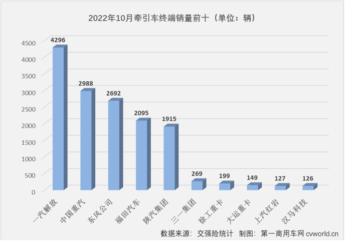 【第一商用车网 原创】面对去年10月份仅2万余辆的同期销量，牵引车市场能如愿收获2022年的首次增长吗？ 答案仍然是否定的。