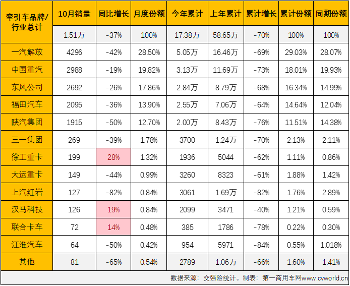 【第一商用车网 原创】面对去年10月份仅2万余辆的同期销量，牵引车市场能如愿收获2022年的首次增长吗？ 答案仍然是否定的。