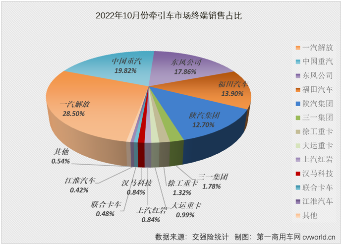 【第一商用车网 原创】面对去年10月份仅2万余辆的同期销量，牵引车市场能如愿收获2022年的首次增长吗？ 答案仍然是否定的。