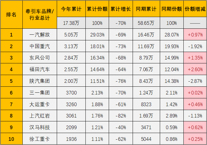 【第一商用车网 原创】面对去年10月份仅2万余辆的同期销量，牵引车市场能如愿收获2022年的首次增长吗？ 答案仍然是否定的。