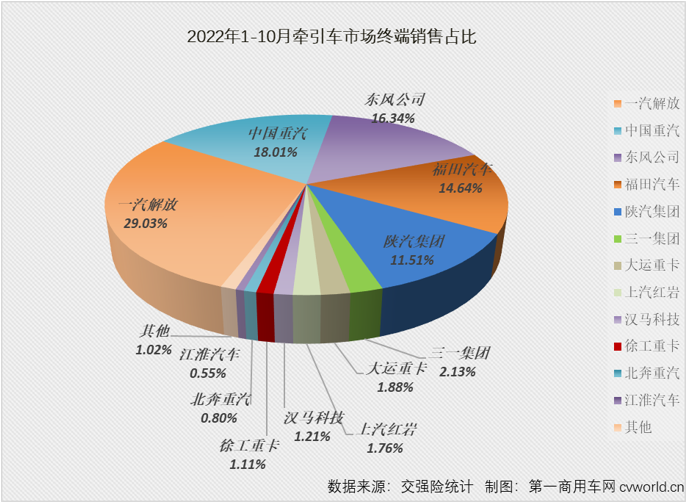 【第一商用车网 原创】面对去年10月份仅2万余辆的同期销量，牵引车市场能如愿收获2022年的首次增长吗？ 答案仍然是否定的。