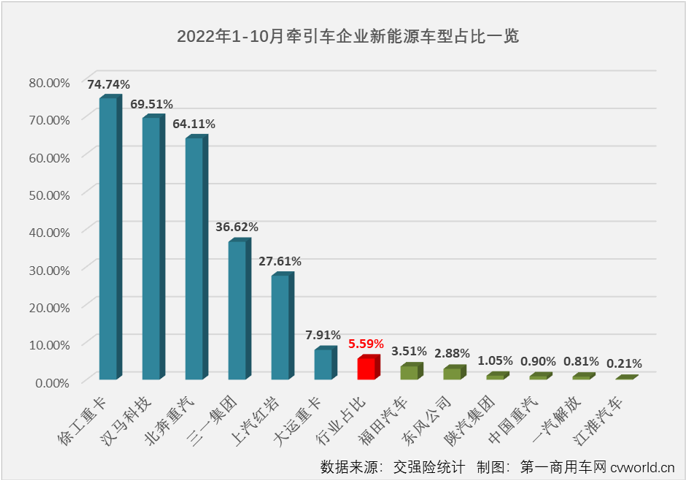 【第一商用车网 原创】面对去年10月份仅2万余辆的同期销量，牵引车市场能如愿收获2022年的首次增长吗？ 答案仍然是否定的。