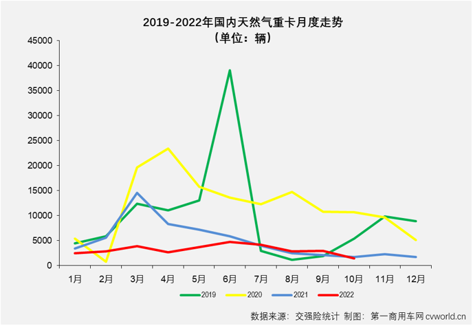 【第一商用车网 原创】2022年10月份，国内天然气重卡实销1476辆，环比9月份下降49%，同比下降14%，增幅从上月（+40%）遭遇转负。