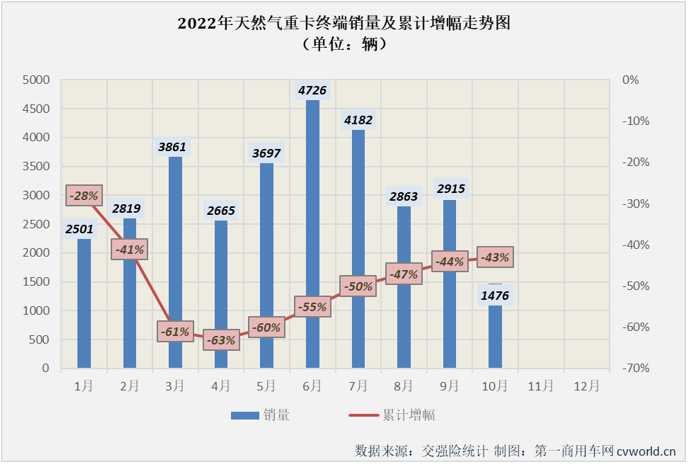 【第一商用车网 原创】2022年10月份，国内天然气重卡实销1476辆，环比9月份下降49%，同比下降14%，增幅从上月（+40%）遭遇转负。