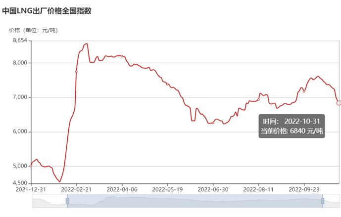 【第一商用车网 原创】2022年10月份，国内天然气重卡实销1476辆，环比9月份下降49%，同比下降14%，增幅从上月（+40%）遭遇转负。