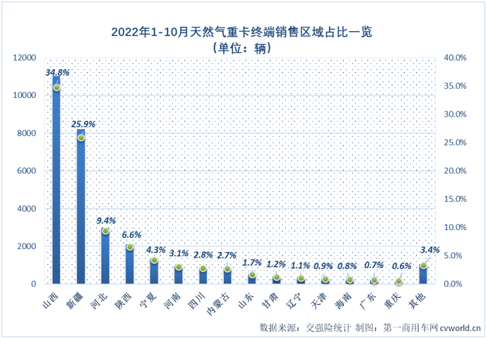 【第一商用车网 原创】2022年10月份，国内天然气重卡实销1476辆，环比9月份下降49%，同比下降14%，增幅从上月（+40%）遭遇转负。