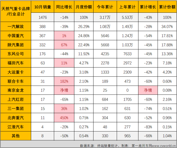 【第一商用车网 原创】2022年10月份，国内天然气重卡实销1476辆，环比9月份下降49%，同比下降14%，增幅从上月（+40%）遭遇转负。