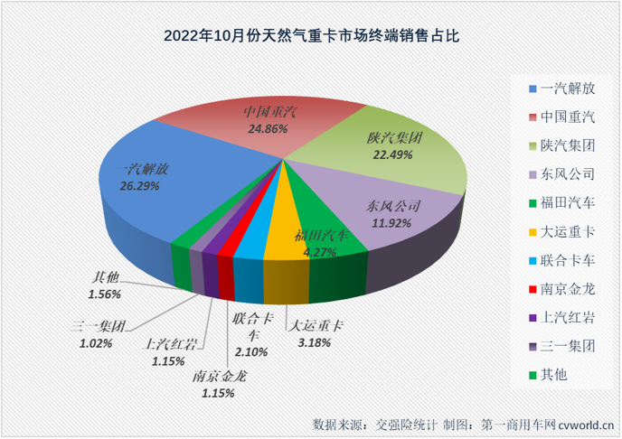 【第一商用车网 原创】2022年10月份，国内天然气重卡实销1476辆，环比9月份下降49%，同比下降14%，增幅从上月（+40%）遭遇转负。