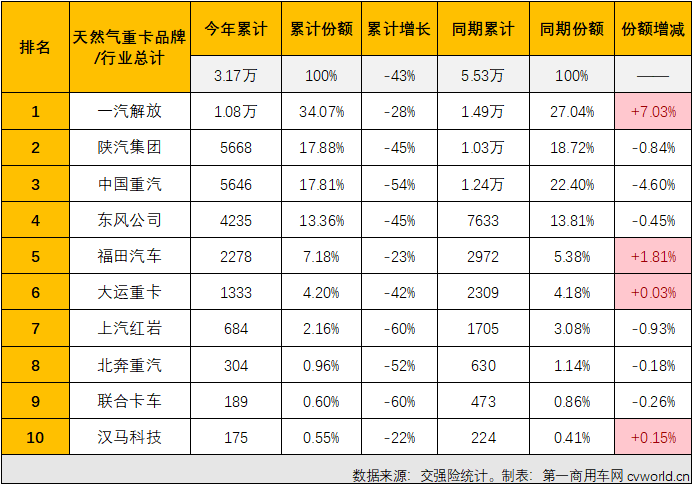 【第一商用车网 原创】2022年10月份，国内天然气重卡实销1476辆，环比9月份下降49%，同比下降14%，增幅从上月（+40%）遭遇转负。