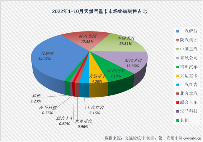 【第一商用车网 原创】2022年10月份，国内天然气重卡实销1476辆，环比9月份下降49%，同比下降14%，增幅从上月（+40%）遭遇转负。