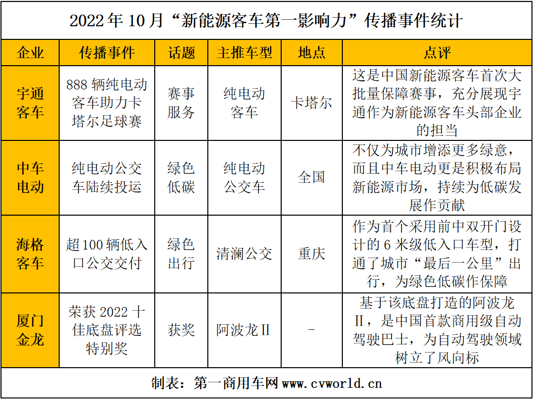 【第一商用车网 原创】转眼间，2022年仅剩下一个多月，新能源客车市场也进入了“传统”旺季。这一点，从10月份新能源客车销量实现环比、同比的双增长，可见一斑。而同时，各新能源客车品牌都围绕哪些热点话题展开传播推广？这些话题又能否引领新能源客车行业冲刺四季度销量呢？