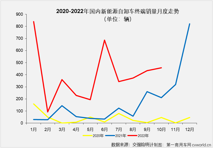 【第一商用车网 原创】2022年1-10月，新能源自卸车累计实销4010辆，同比大增308%，截止到2022年10月份，新能源自卸车市场自去年6月份开始的连续增长势头已扩大到“17连增”。