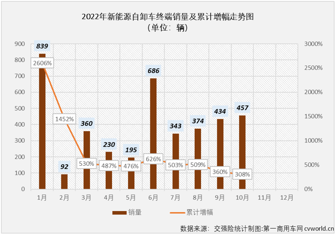 【第一商用车网 原创】2022年1-10月，新能源自卸车累计实销4010辆，同比大增308%，截止到2022年10月份，新能源自卸车市场自去年6月份开始的连续增长势头已扩大到“17连增”。