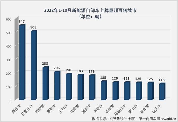 【第一商用车网 原创】2022年1-10月，新能源自卸车累计实销4010辆，同比大增308%，截止到2022年10月份，新能源自卸车市场自去年6月份开始的连续增长势头已扩大到“17连增”。