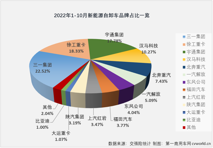 【第一商用车网 原创】2022年1-10月，新能源自卸车累计实销4010辆，同比大增308%，截止到2022年10月份，新能源自卸车市场自去年6月份开始的连续增长势头已扩大到“17连增”。