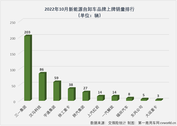 【第一商用车网 原创】2022年1-10月，新能源自卸车累计实销4010辆，同比大增308%，截止到2022年10月份，新能源自卸车市场自去年6月份开始的连续增长势头已扩大到“17连增”。