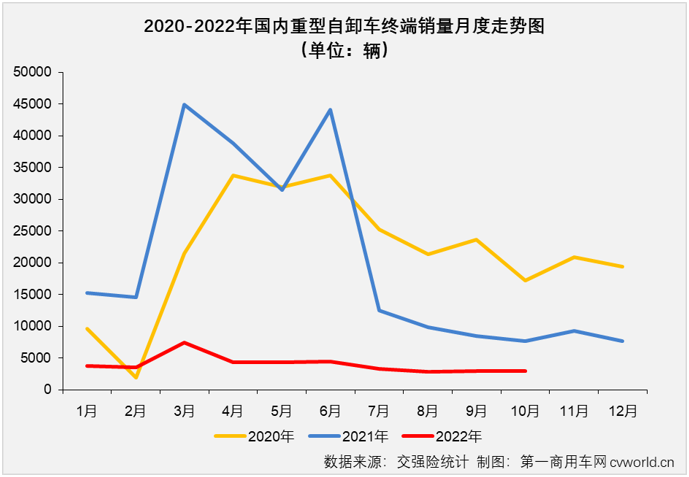 【第一商用车网 原创】2022年10月份，国内重型自卸车市场共计销售3010辆，环比9月份增长2%，连续两个月实现环比增长，月销量再度“爬”上3000辆，同比则继续下滑，降幅为61%，同比降幅连续两个月低于70%，61%的同比降幅是今年重型自卸车市场的最小降幅。