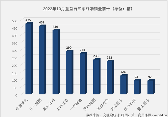 【第一商用车网 原创】2022年10月份，国内重型自卸车市场共计销售3010辆，环比9月份增长2%，连续两个月实现环比增长，月销量再度“爬”上3000辆，同比则继续下滑，降幅为61%，同比降幅连续两个月低于70%，61%的同比降幅是今年重型自卸车市场的最小降幅。