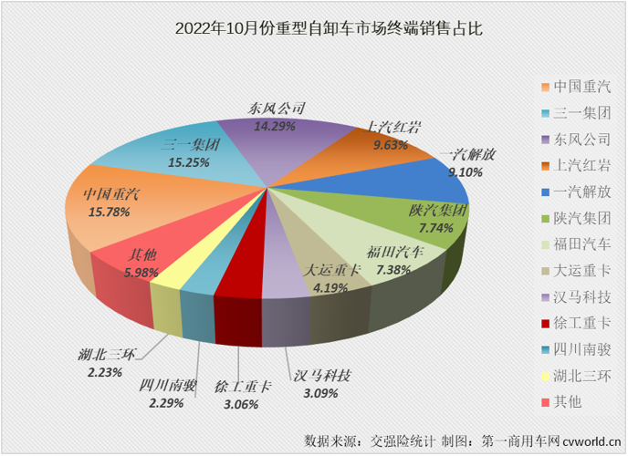 【第一商用车网 原创】2022年10月份，国内重型自卸车市场共计销售3010辆，环比9月份增长2%，连续两个月实现环比增长，月销量再度“爬”上3000辆，同比则继续下滑，降幅为61%，同比降幅连续两个月低于70%，61%的同比降幅是今年重型自卸车市场的最小降幅。