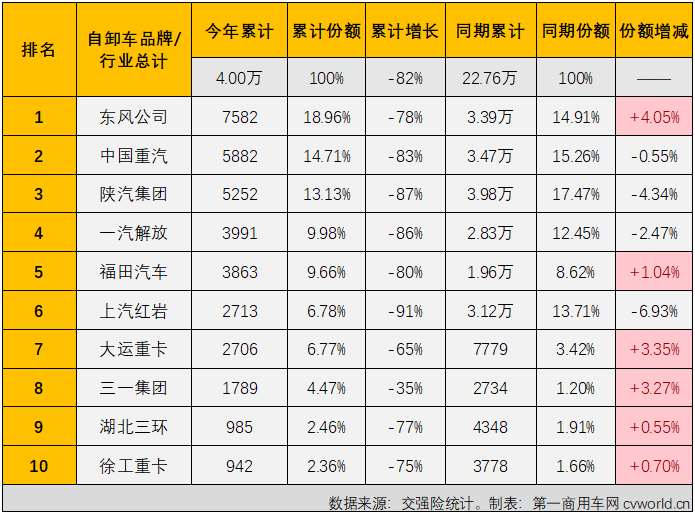 【第一商用车网 原创】2022年10月份，国内重型自卸车市场共计销售3010辆，环比9月份增长2%，连续两个月实现环比增长，月销量再度“爬”上3000辆，同比则继续下滑，降幅为61%，同比降幅连续两个月低于70%，61%的同比降幅是今年重型自卸车市场的最小降幅。