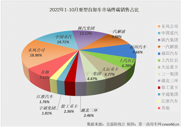 【第一商用车网 原创】2022年10月份，国内重型自卸车市场共计销售3010辆，环比9月份增长2%，连续两个月实现环比增长，月销量再度“爬”上3000辆，同比则继续下滑，降幅为61%，同比降幅连续两个月低于70%，61%的同比降幅是今年重型自卸车市场的最小降幅。