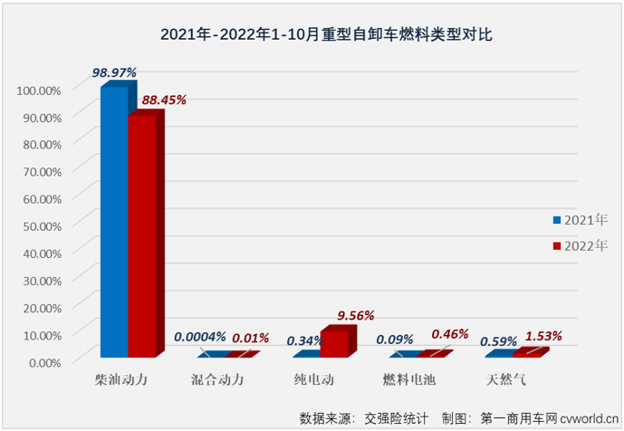 【第一商用车网 原创】2022年10月份，国内重型自卸车市场共计销售3010辆，环比9月份增长2%，连续两个月实现环比增长，月销量再度“爬”上3000辆，同比则继续下滑，降幅为61%，同比降幅连续两个月低于70%，61%的同比降幅是今年重型自卸车市场的最小降幅。