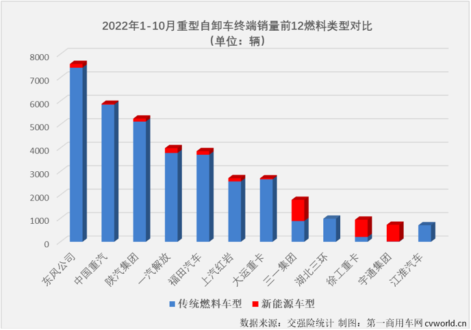 【第一商用车网 原创】2022年10月份，国内重型自卸车市场共计销售3010辆，环比9月份增长2%，连续两个月实现环比增长，月销量再度“爬”上3000辆，同比则继续下滑，降幅为61%，同比降幅连续两个月低于70%，61%的同比降幅是今年重型自卸车市场的最小降幅。