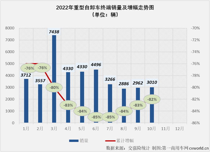 【第一商用车网 原创】2022年10月份，国内重型自卸车市场共计销售3010辆，环比9月份增长2%，连续两个月实现环比增长，月销量再度“爬”上3000辆，同比则继续下滑，降幅为61%，同比降幅连续两个月低于70%，61%的同比降幅是今年重型自卸车市场的最小降幅。