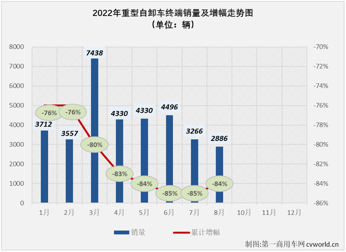 【第一商用车网 原创】2022年8月份，国内重型自卸车市场共计销售2886辆，环比7月份下降12%，同比下降71%，降幅较上月（-74%）缩窄3个百分点，71%的同比降幅已是今年重型自卸车市场的最小降幅，2886辆则是今年的最低月销量。