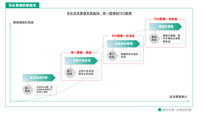 燃油成本不是孤立的，车辆性能、驾驶行为、油品选择与车队管理的精细化程度，都会直接影响燃油成本最后的表现。为了让万千卡友拥有权威可靠的“节油指南”，由运联智库精心编撰，联合一汽解放、中国汽研、鱼快创领、安能物流、壳牌中国等重量级企业，共同出品的《2022中国物流商用车体系节油数据白皮书》将于今年年末正式发布。