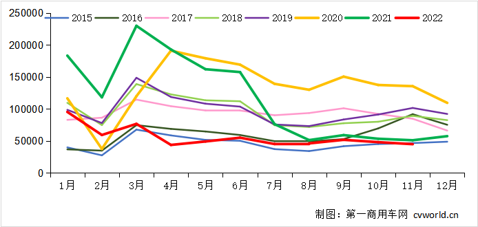 【第一商用车网 原创】今年11月，我国重卡市场销量预计下降12%，四季度的情况不容乐观。那么，2023年呢？市场会大幅回暖吗？