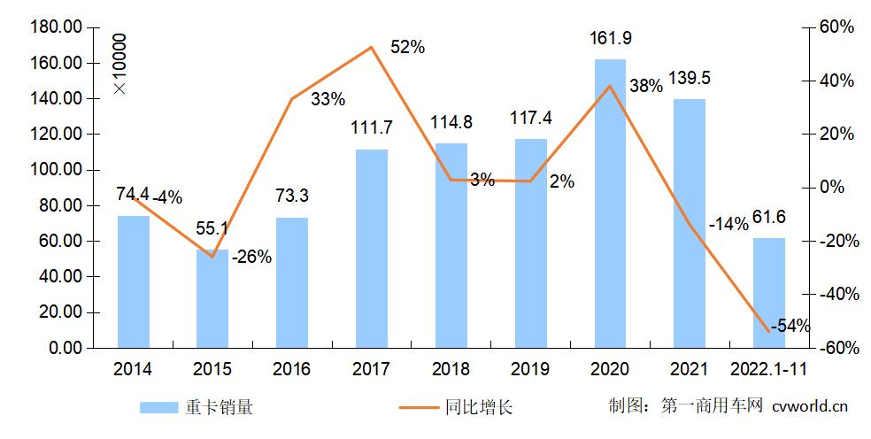 【第一商用车网 原创】今年11月，我国重卡市场销量预计下降12%，四季度的情况不容乐观。那么，2023年呢？市场会大幅回暖吗？