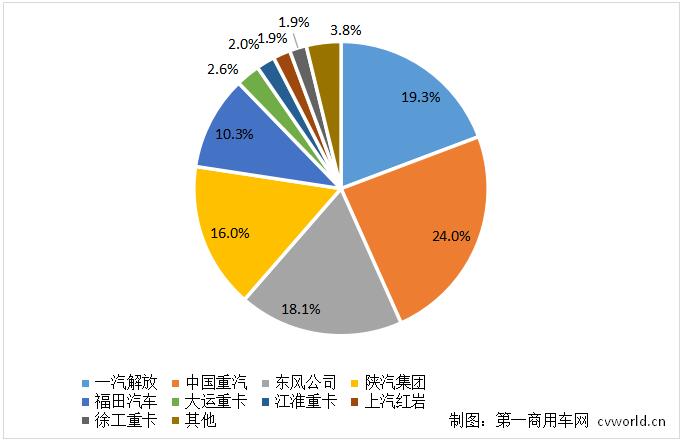 【第一商用车网 原创】在多重不利因素的“挤压”下，2022年11月的重卡市场，依旧以同比和环比“双降”收官。在这个月份中，出口还是这么抢眼吗？主流企业之间的竞争格局有什么新变化？