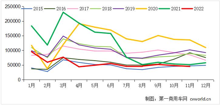 【第一商用车网 原创】在多重不利因素的“挤压”下，2022年11月的重卡市场，依旧以同比和环比“双降”收官。在这个月份中，出口还是这么抢眼吗？主流企业之间的竞争格局有什么新变化？