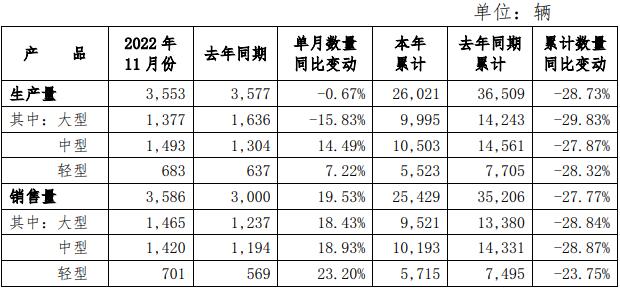 近日，宇通客车股份有限公司发布2022年11月份产销数据快报 。数据显示，宇通11月销车3586辆，同比增长19.53%；1-11月累计销车25429辆，同比下降27.77%。