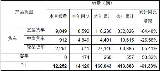 12月9日，一汽解放集团股份有限公司发布关于2022年11月份产销快报的自愿性信息披露公告。据披露，一汽解放11月销售卡车12252辆，同比下降13.27%；今年1-11月，一汽解放累计销售卡车160043辆，同比下降61.33%。