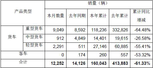 12月9日，一汽解放集团股份有限公司发布关于2022年11月份产销快报的自愿性信息披露公告。据披露，一汽解放11月销售卡车12252辆，同比下降13.27%；今年1-11月，一汽解放累计销售卡车160043辆，同比下降61.33%。