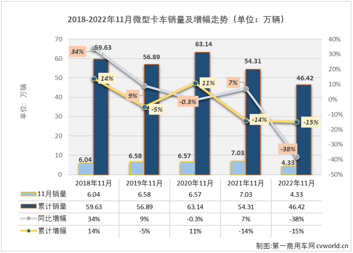 【第一商用车网 原创】2022年11月份，微卡市场销售4.33万辆，环比下降24%，同比下降38%，同比降幅较上月（-21%）扩大17个百分点，微卡市场在8、9两月“2连增”后遭遇“2连降”，这也是微卡市场在2022年的第7次下降。