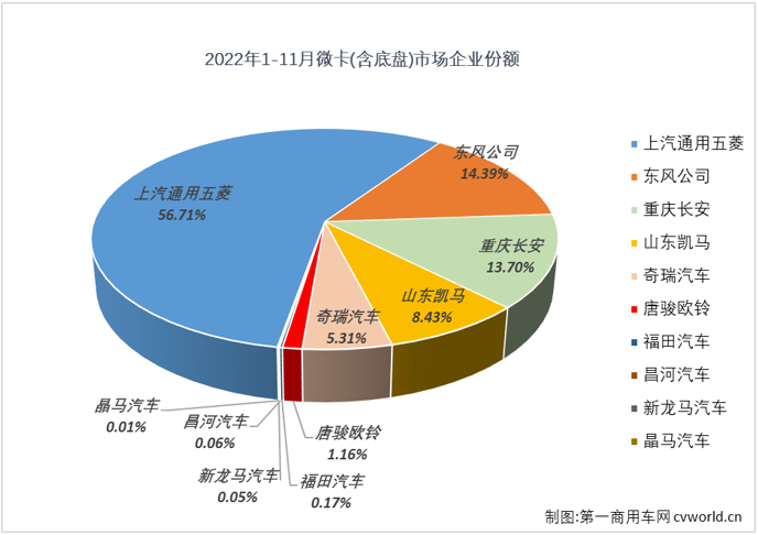 【第一商用车网 原创】2022年11月份，微卡市场销售4.33万辆，环比下降24%，同比下降38%，同比降幅较上月（-21%）扩大17个百分点，微卡市场在8、9两月“2连增”后遭遇“2连降”，这也是微卡市场在2022年的第7次下降。
