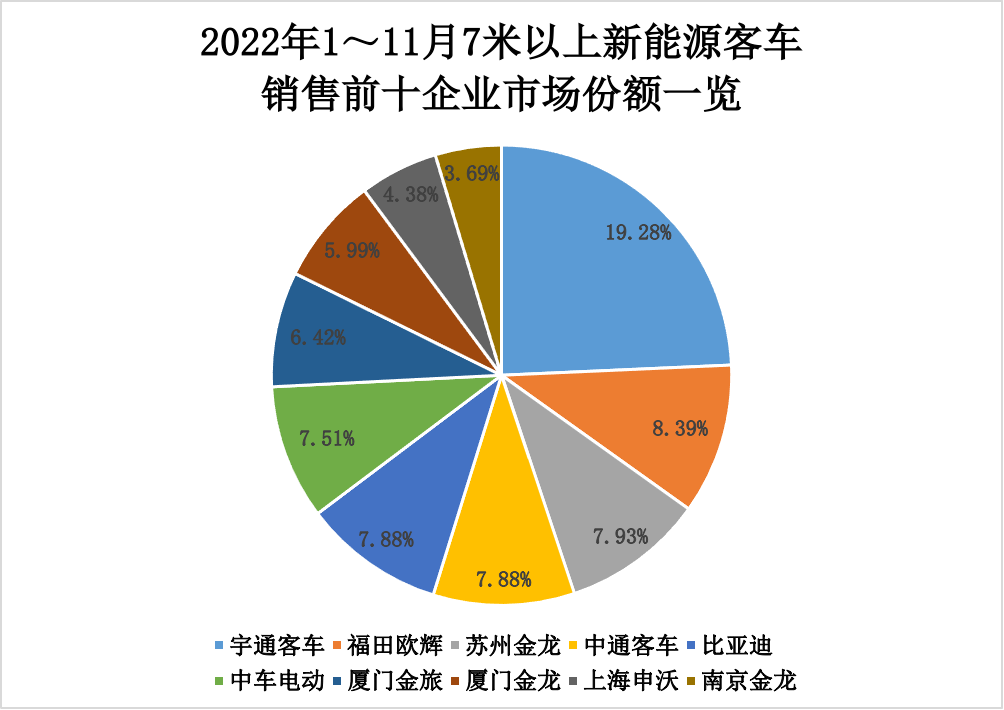 【第一商用车网 原创】近日，第一商用车网在对中国客车统计信息网发布的11月客车销量数据统计后得知，2022年11月份，国内7米以上大中型新能源客车共销售8006辆，环比10月份（6045辆）增长32.44%，同比2021年11月份（4922辆）增长62.99%。无论环比，还是同比，均实现较大幅增长。