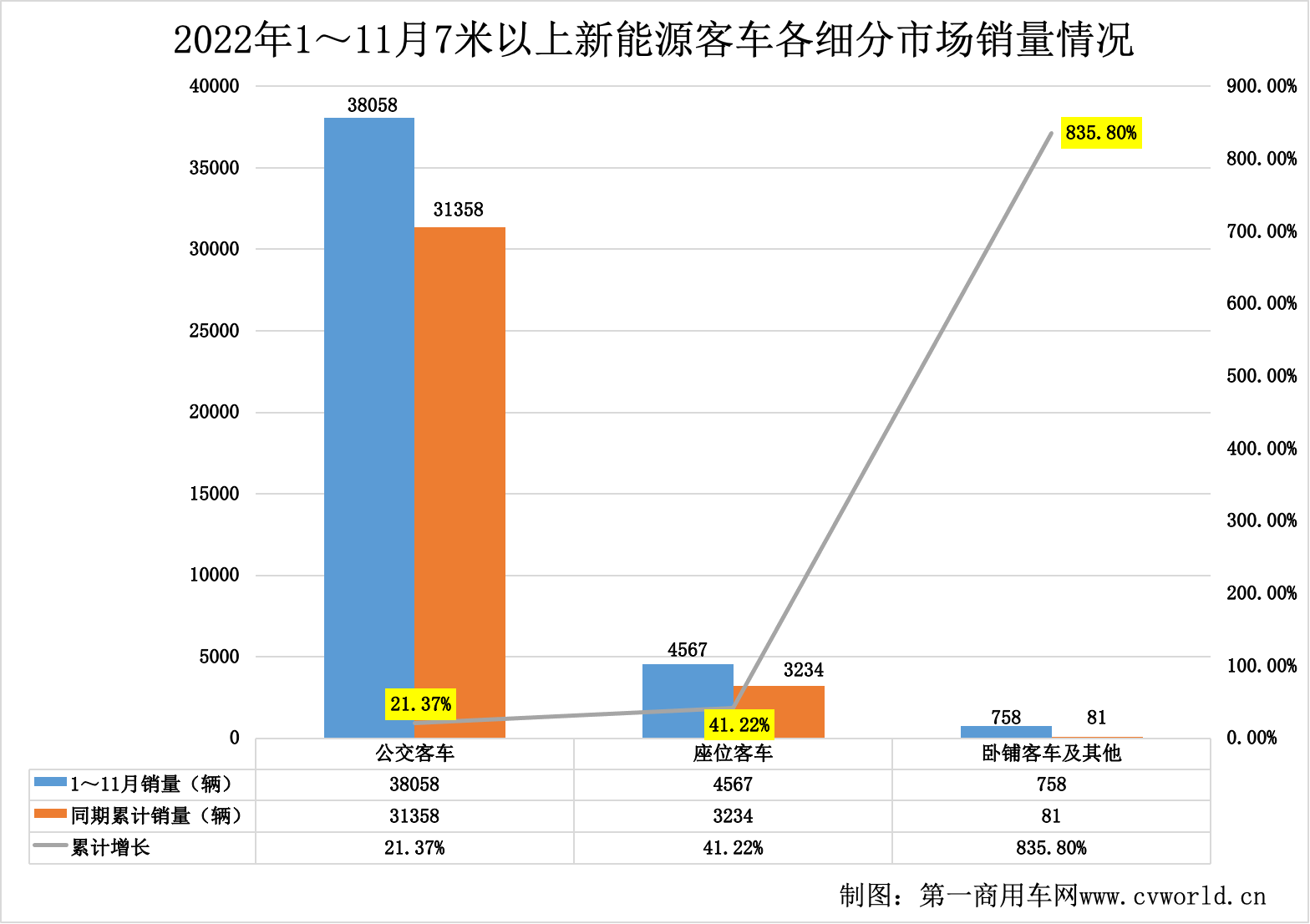 【第一商用车网 原创】近日，第一商用车网在对中国客车统计信息网发布的11月客车销量数据统计后得知，2022年11月份，国内7米以上大中型新能源客车共销售8006辆，环比10月份（6045辆）增长32.44%，同比2021年11月份（4922辆）增长62.99%。无论环比，还是同比，均实现较大幅增长。