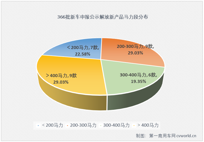 【第一商用车网 原创】2022年最后一批新车申报公示，一汽解放产品有何看点？