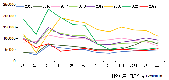 【第一商用车网 原创】2023年一季度，重卡市场情况究竟如何？会出现难得的“同比增长”吗？